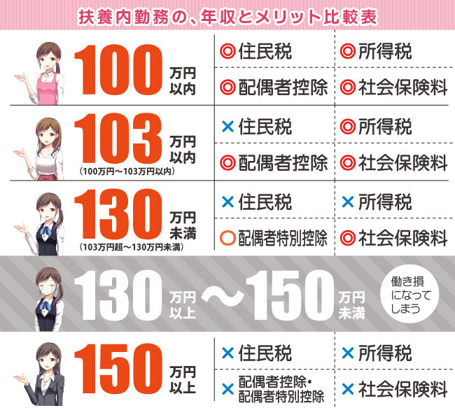 扶養内勤務の年収とメリット早見表