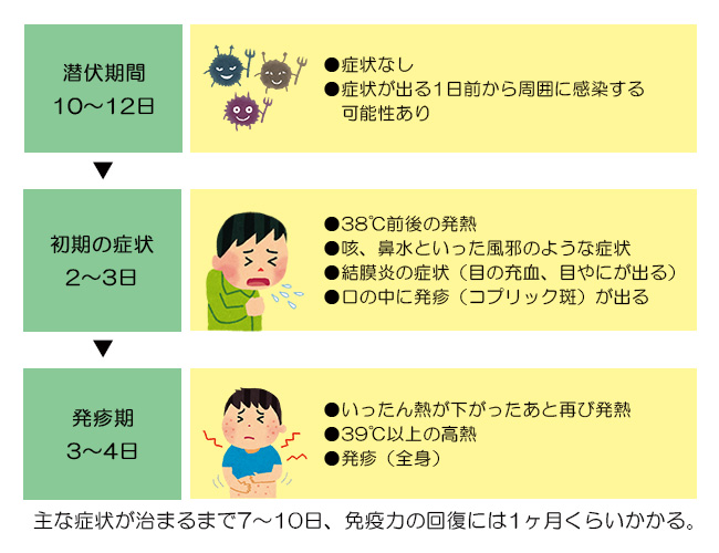 麻しんの症状