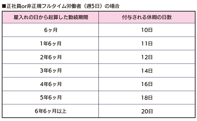 パートの有給休暇