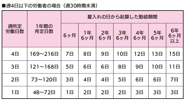 パートの有給休暇