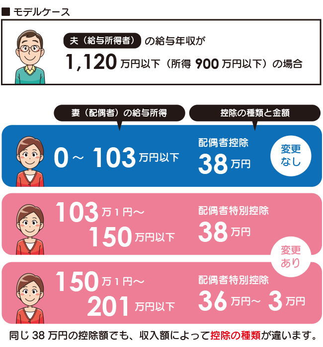 控除 は 者 と 特別 配偶