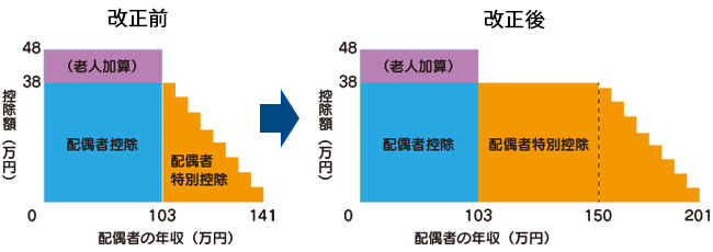 配偶者特別控除　改正前と改正後の比較