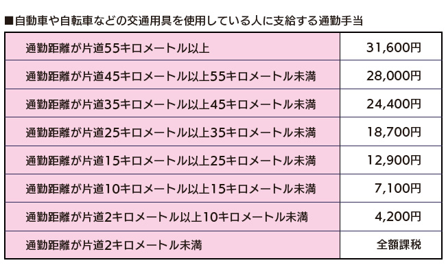 通勤手当