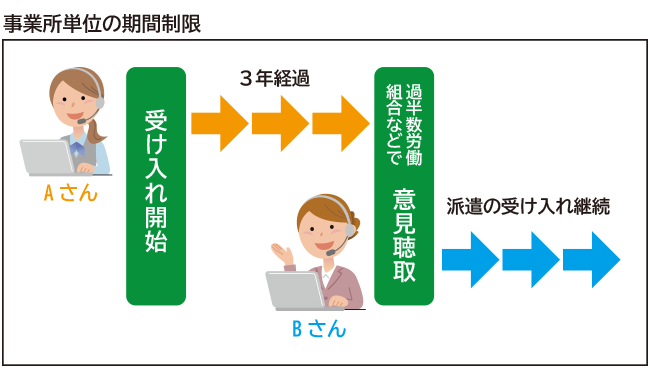 派遣の3年ルール