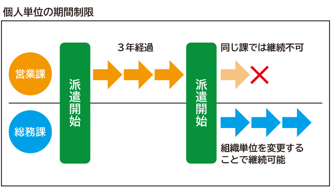 派遣は3年しか働けない 継続する方法おしえます