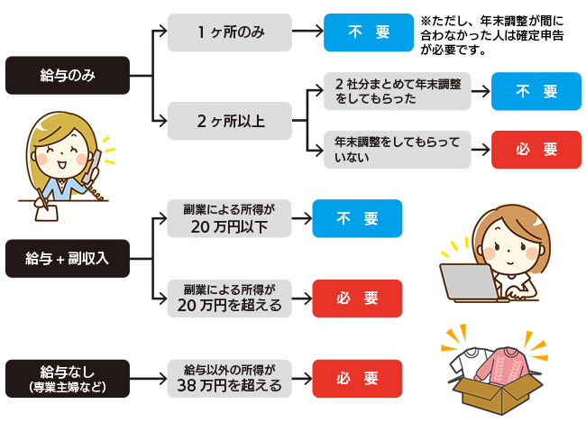 確定 申告 が 必要 な 人