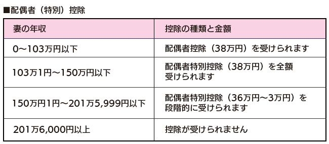 配偶者控除