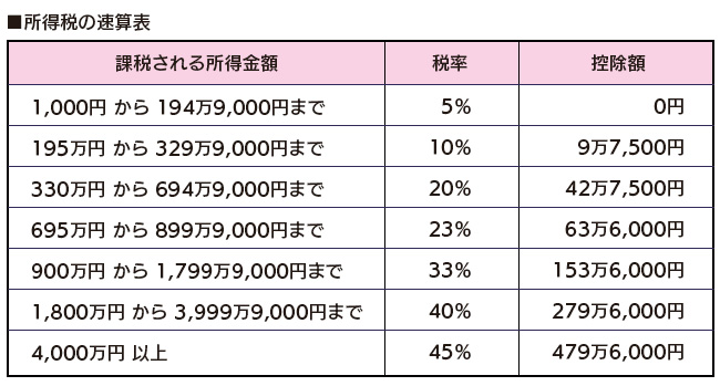 103万円と130万円どっち？