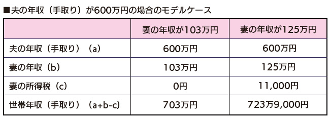 超え いくら たら 払う 130 万