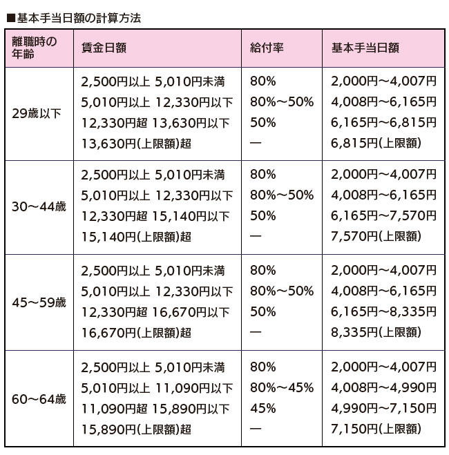 基本手当日額の計算方法