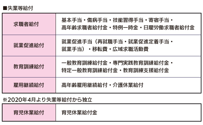 失業等給付