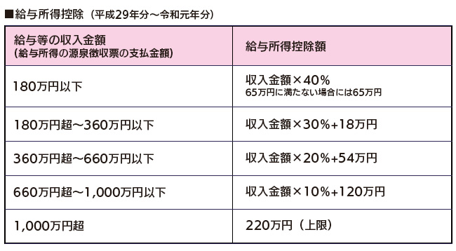 扶養を抜けて働く