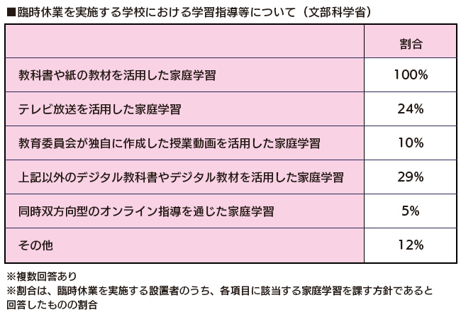 臨時休業を実施する学校における学習指導等について 