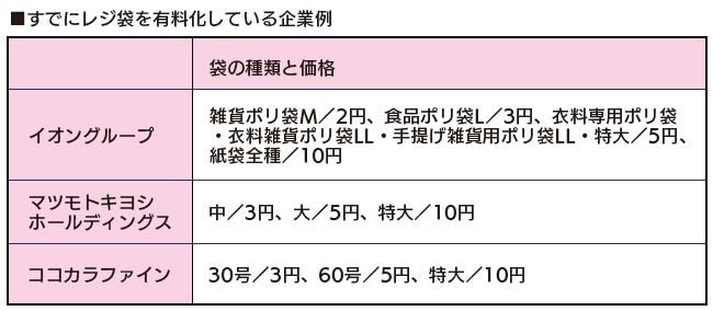 レジ袋有料化