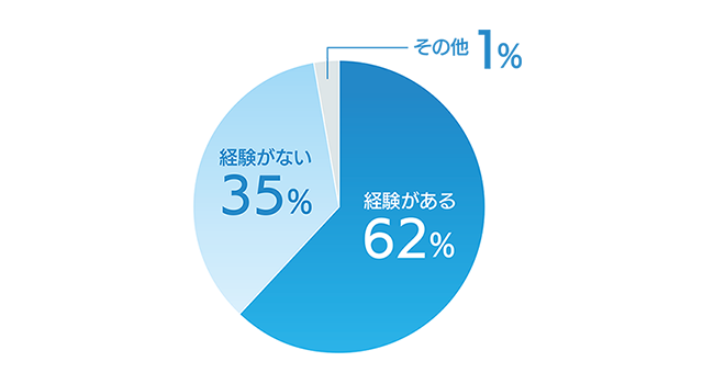 リモートワークに関する調査