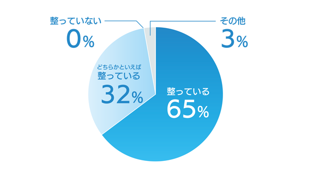 リモートワークに関する調査