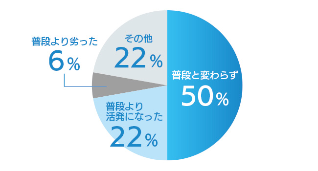 リモートワークに関する調査