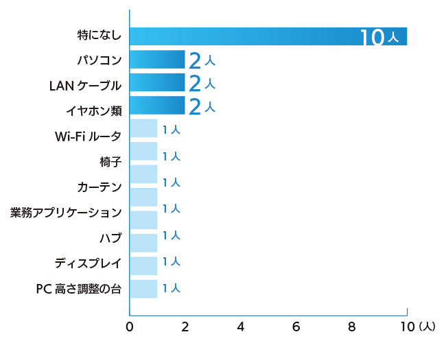 リモートワークに関する調査