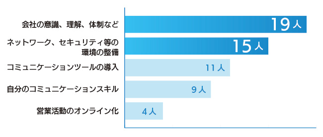 リモートワークに関する調査