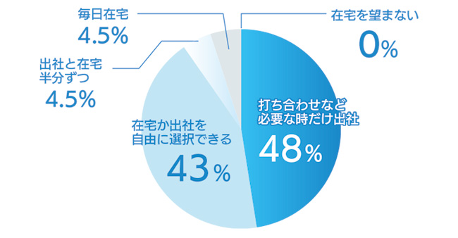 リモートワークに関する調査