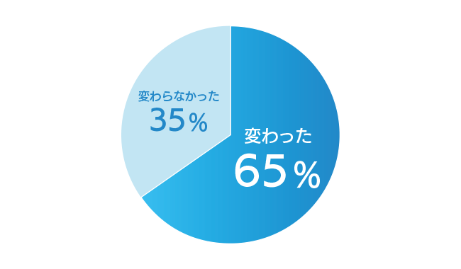 ウィズコロナの働きかたに関する調査