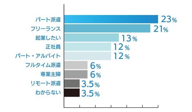 ウィズコロナの働きかたに関する調査