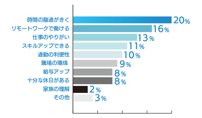 ウィズコロナの働きかたに関する調査