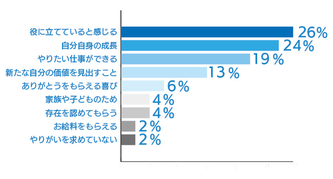 ウィズコロナの働きかたに関する調査