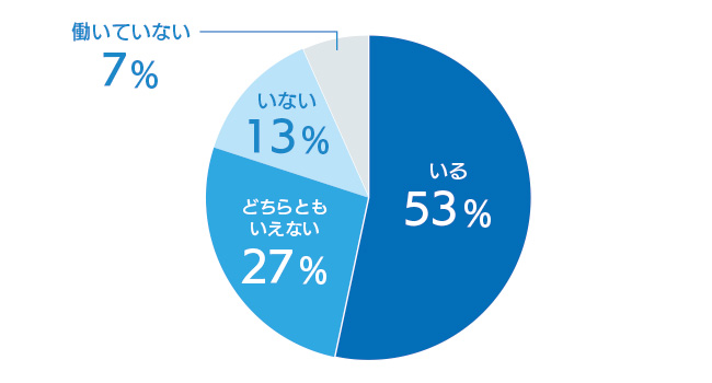 ウィズコロナの働きかたに関する調査