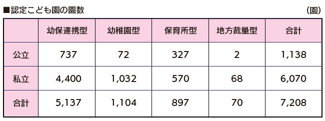 認定こども園の園数
