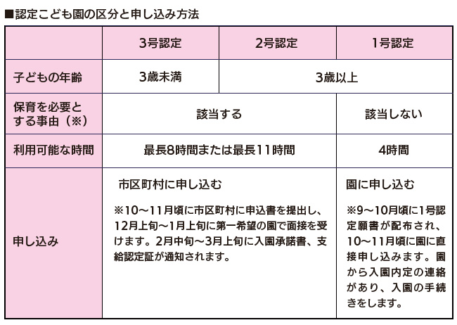 認定こども園の区分と利用方法