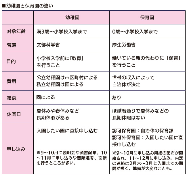 幼稚園と保育園の違い