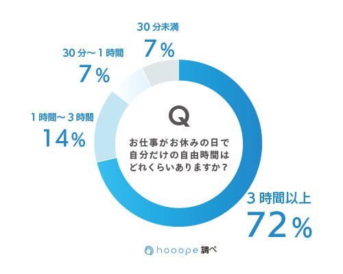 主婦休みの日