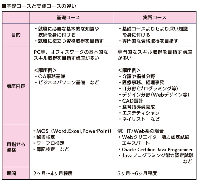 基礎コースと実践コースの違い