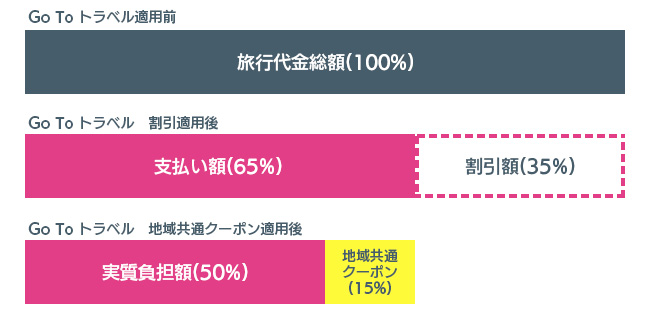 GOTOトラベル