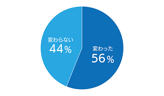 ウィズコロナの働きかたに関する調査