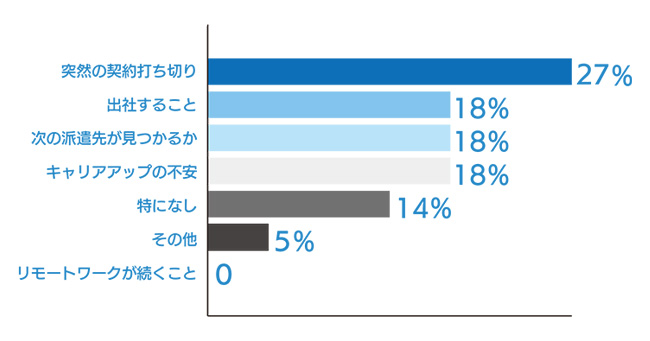 ウィズコロナの働きかたに関する調査