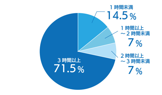 主婦の自由時間に関する調査