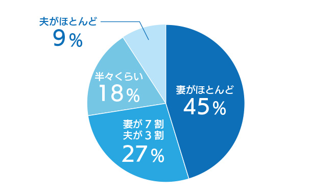 夫婦の家事分担に関する調査