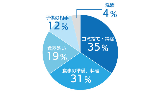 夫婦の家事分担に関する調査