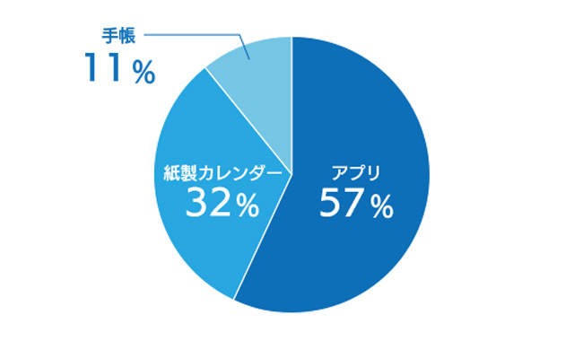 主婦の予定管理についての調査